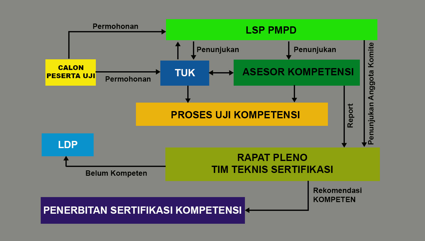 Prosedur Pelatihan